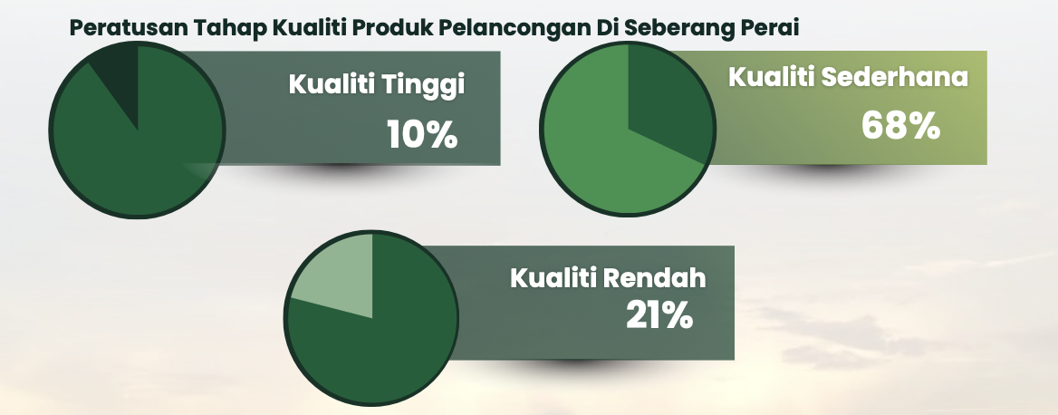 Peratusan Tahap Kualiti Produk Pelancongan Di Seberang Perai