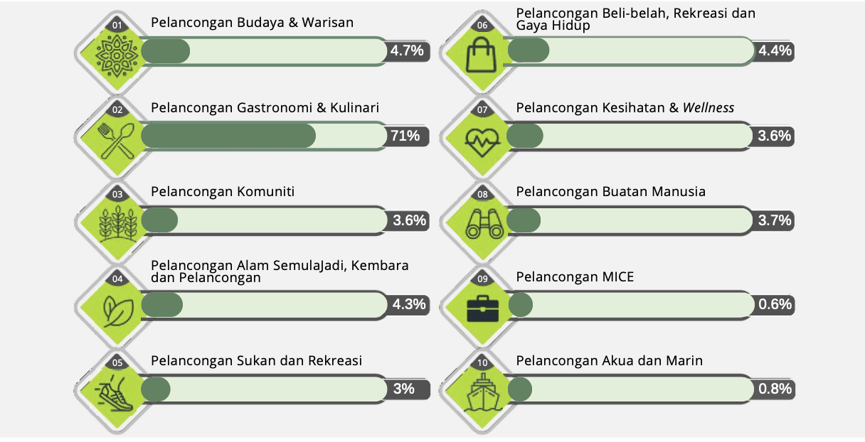 Bilangan Produk Pelancongan Mengikut Jenis